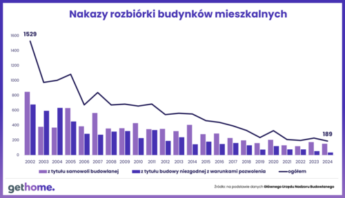 Z każdym rokiem nasila się zjawisko budowania na dziko i późniejszej legalizacji budynku Z każdym rokiem nasila się zjawisko budowania na dziko i późniejszej legalizacji budynku